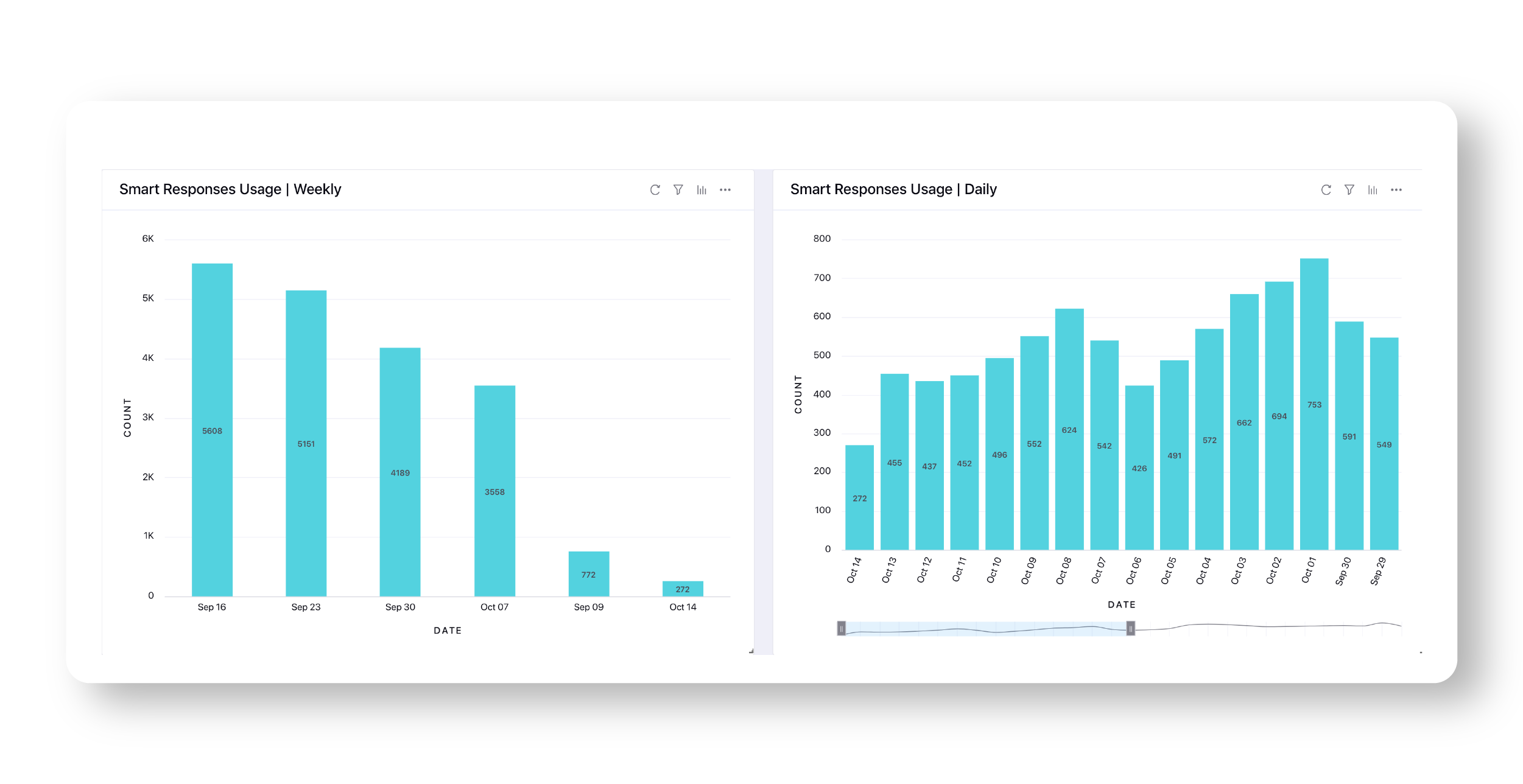 Weekly/Daily usage of Smart responses by agents in Reporting