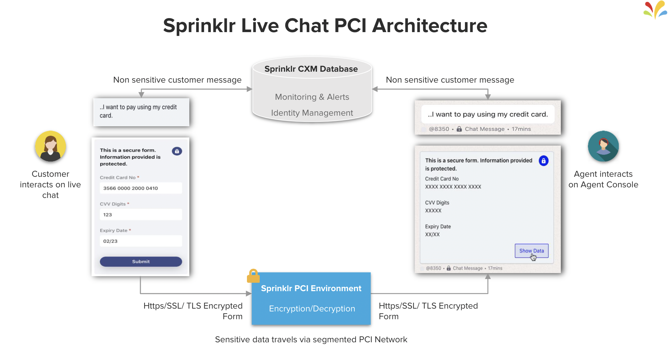 ‎Architecture | Sprinklr Help Center