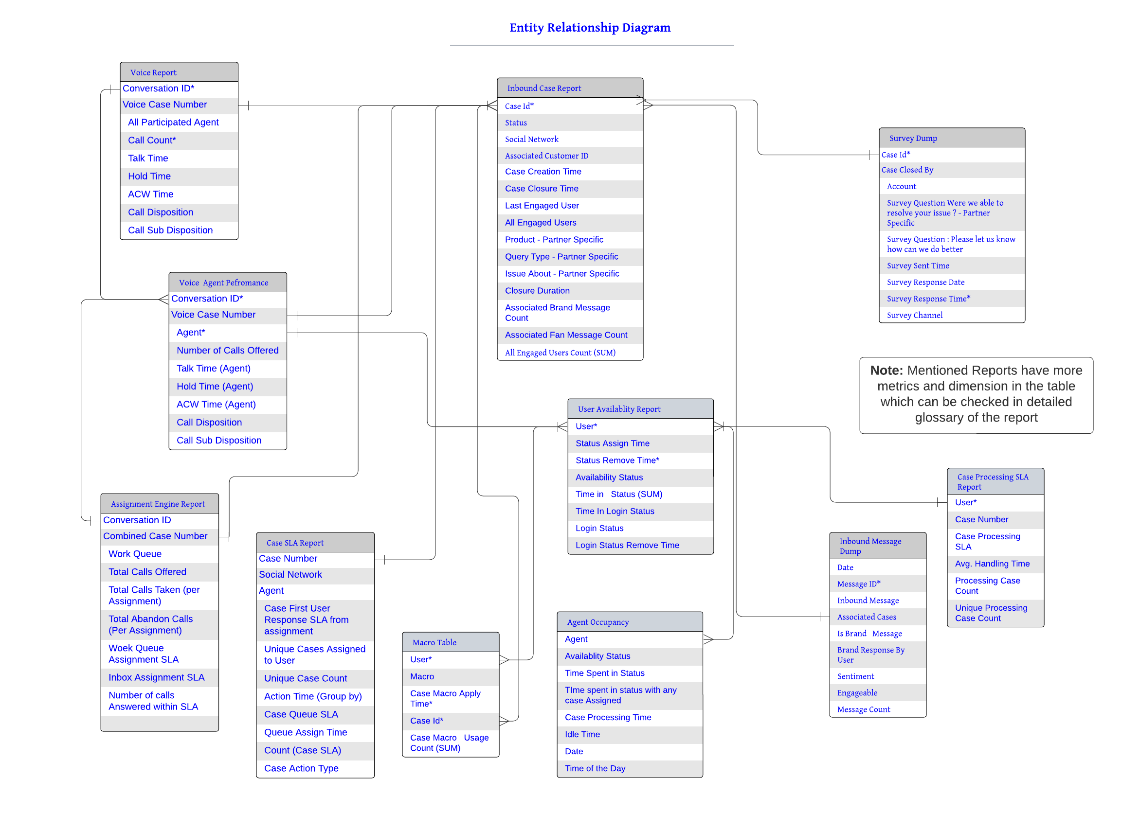 Entity relation diagram of Sprinklr Service reports.