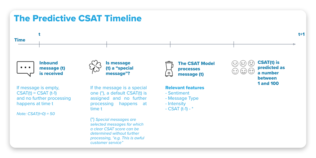 The Predictive CSAT Timeline