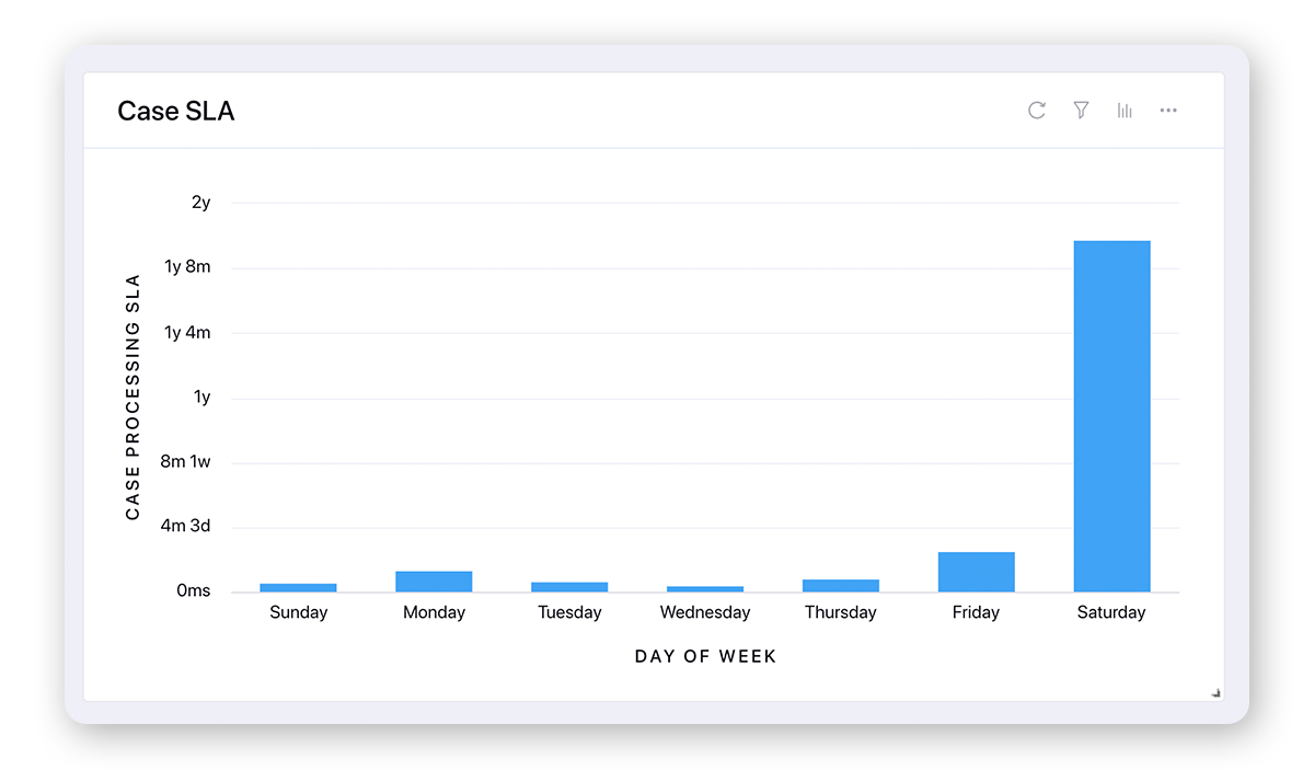 Showing the Average Case Processing SLA on Specific days under Reporting